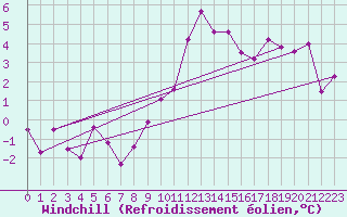 Courbe du refroidissement olien pour Mariapfarr