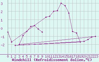 Courbe du refroidissement olien pour Colmar (68)