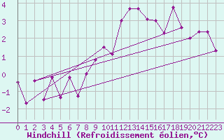 Courbe du refroidissement olien pour Belorado