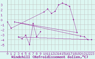 Courbe du refroidissement olien pour Chlons-en-Champagne (51)