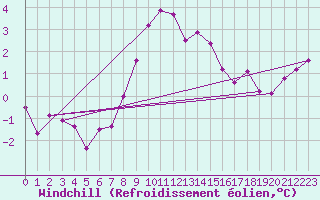 Courbe du refroidissement olien pour Hoyerswerda