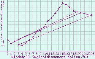 Courbe du refroidissement olien pour Lignerolles (03)