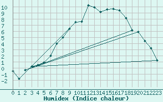 Courbe de l'humidex pour Yeovilton