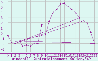 Courbe du refroidissement olien pour Luxeuil (70)