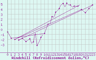 Courbe du refroidissement olien pour Blackpool Airport