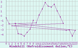 Courbe du refroidissement olien pour Belfort-Dorans (90)