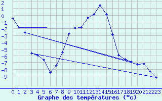 Courbe de tempratures pour Kise Pa Hedmark