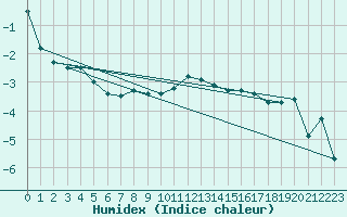 Courbe de l'humidex pour Predeal