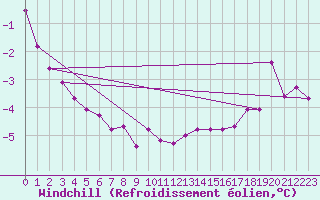 Courbe du refroidissement olien pour Carlsfeld