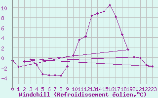 Courbe du refroidissement olien pour Gourdon (46)