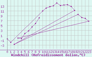 Courbe du refroidissement olien pour Tynset Ii