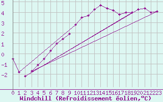 Courbe du refroidissement olien pour Lelystad