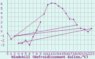 Courbe du refroidissement olien pour Saalbach