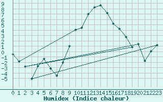 Courbe de l'humidex pour Elm