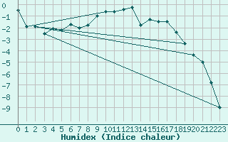 Courbe de l'humidex pour Kemijarvi Airport