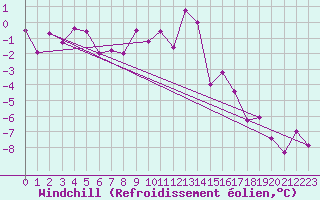 Courbe du refroidissement olien pour Villach