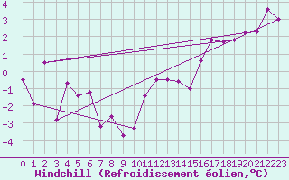 Courbe du refroidissement olien pour Ummendorf
