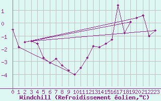 Courbe du refroidissement olien pour Neuchatel (Sw)