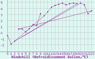 Courbe du refroidissement olien pour Ectot-ls-Baons (76)