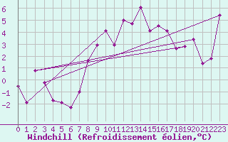 Courbe du refroidissement olien pour St. Radegund