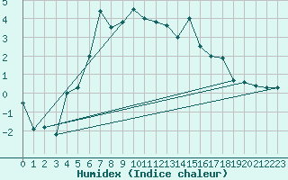 Courbe de l'humidex pour Suolovuopmi Lulit