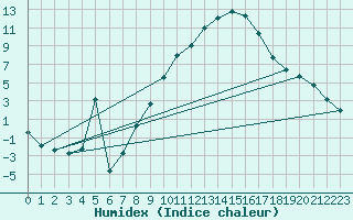 Courbe de l'humidex pour Eisenach