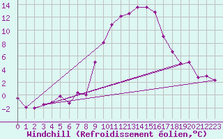 Courbe du refroidissement olien pour Marsens