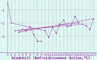 Courbe du refroidissement olien pour Valleroy (54)