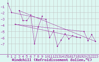 Courbe du refroidissement olien pour Harstad