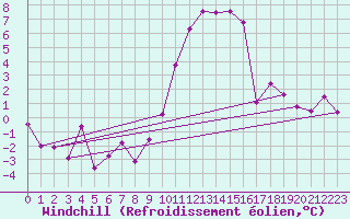 Courbe du refroidissement olien pour Boltigen