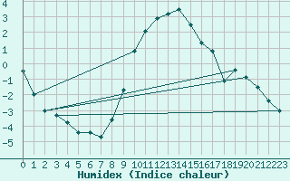 Courbe de l'humidex pour Ble - Binningen (Sw)