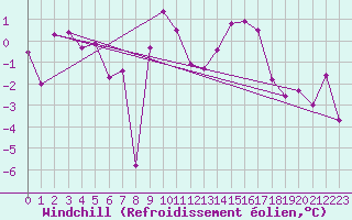 Courbe du refroidissement olien pour Troyes (10)