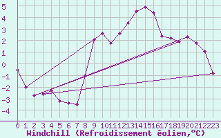 Courbe du refroidissement olien pour Chur-Ems