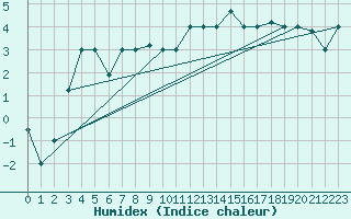 Courbe de l'humidex pour Akureyri