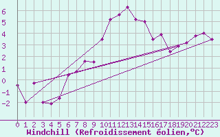 Courbe du refroidissement olien pour Ble - Binningen (Sw)