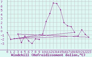 Courbe du refroidissement olien pour Interlaken