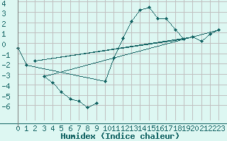 Courbe de l'humidex pour La Beaume (05)