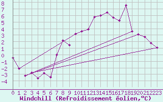 Courbe du refroidissement olien pour Zermatt