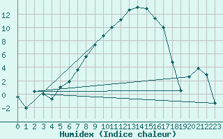 Courbe de l'humidex pour La Brvine (Sw)