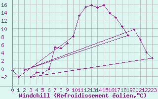 Courbe du refroidissement olien pour Solacolu