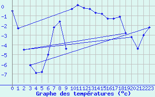 Courbe de tempratures pour Lakatraesk