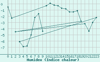 Courbe de l'humidex pour Lakatraesk
