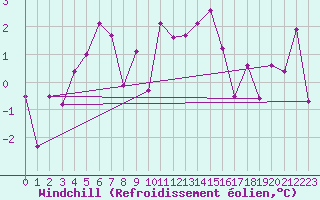 Courbe du refroidissement olien pour Ambrieu (01)