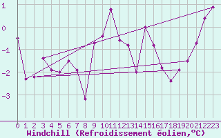 Courbe du refroidissement olien pour Inari Nellim