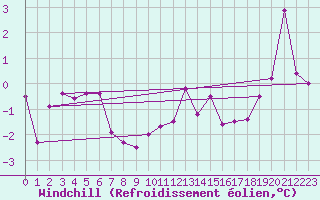 Courbe du refroidissement olien pour Andermatt
