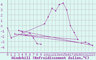 Courbe du refroidissement olien pour Colmar (68)