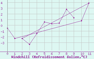 Courbe du refroidissement olien pour Kvitfjell