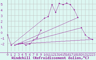 Courbe du refroidissement olien pour Sletterhage 