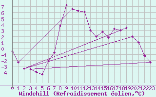 Courbe du refroidissement olien pour Kristiansand / Kjevik