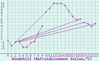 Courbe du refroidissement olien pour Lichtenhain-Mittelndorf